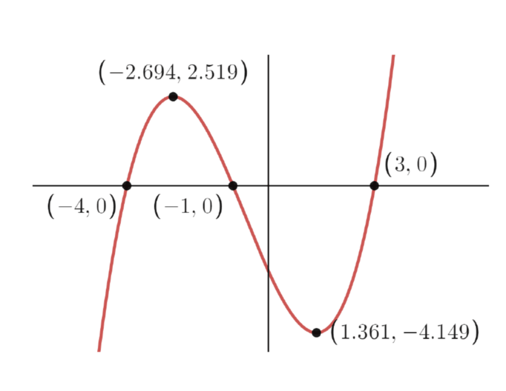 Finding Critical Points Using Derivatives