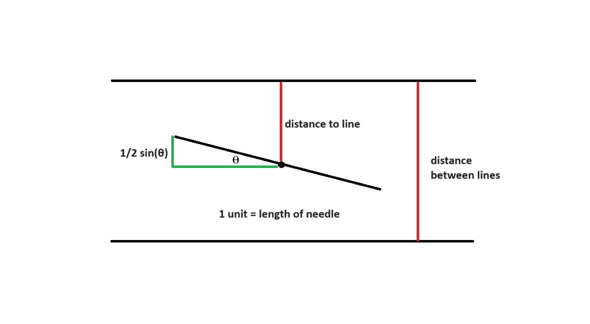 buffon’s needle – python and turtle Images High... pi and Calculus - iacedcalculus.com